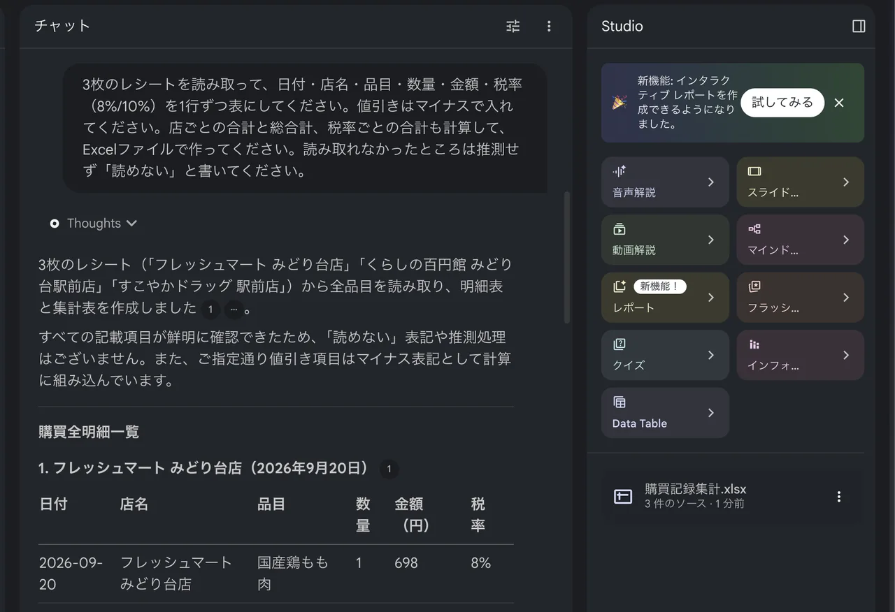 Gemini Notebook の回答。「3枚のレシートから全品目を読み取り、明細表と集計表を作成しました」「すべての記載項目が鮮明に確認できたため、読めない表記や推測処理はございません」という文と明細表。右の Studio に「購買記録集計.xlsx」のファイルが届いている