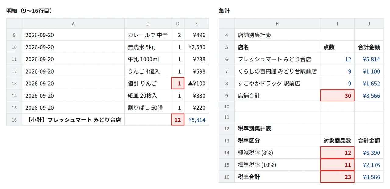 最初に届いたExcelの一部。明細では「値引 りんご」の数量が1になっていて、フレッシュマートの小計が12点。集計表では店舗合計が30点、税率別の対象商品数が12と11で合計23と、同じファイルの中で数が合っていない。誤りのセルを赤枠で示している
