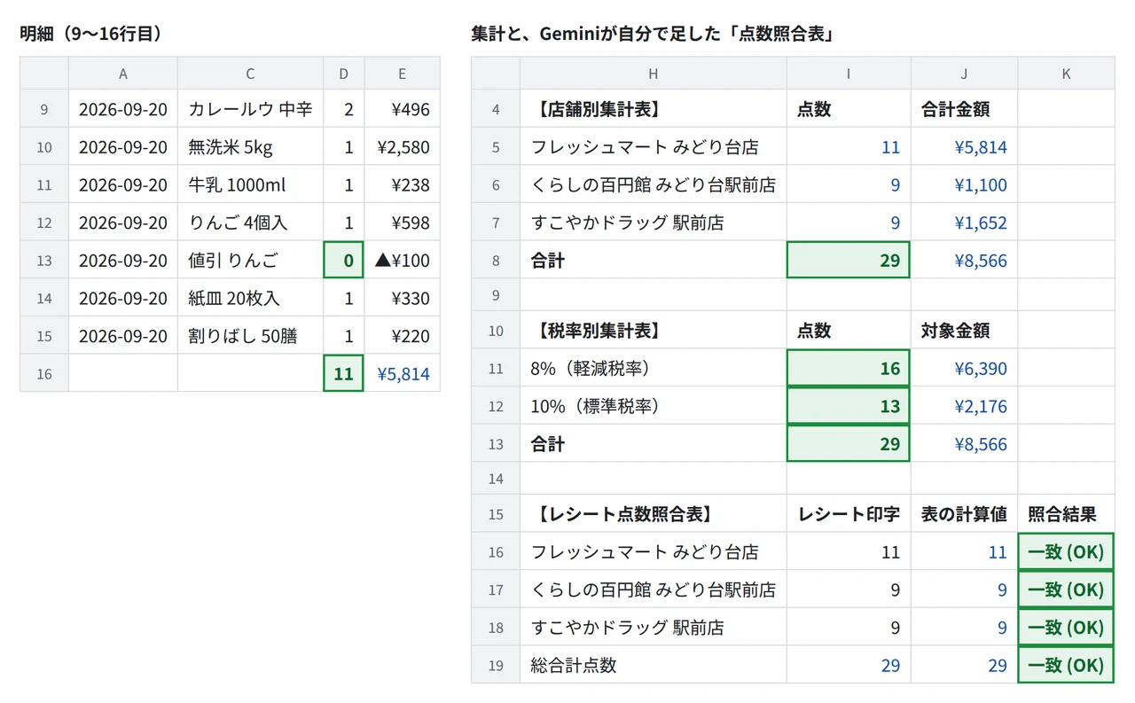照合後のExcelの一部。値引きの数量が0になり、フレッシュマートの小計が11点。店舗別の合計29点、税率別は8%が16点・10%が13点で合計29点。右下に Gemini が自分で足した「レシート点数照合表」があり、レシート印字と表の計算値を比べて、3店と総合計のすべてが「一致 (OK)」