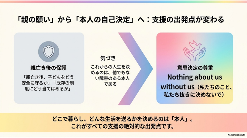 スライド2枚目:「親の願い」から「本人の自己決定」へ