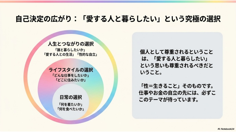 スライド3枚目:自己決定の広がり「愛する人と暮らしたい」という選択