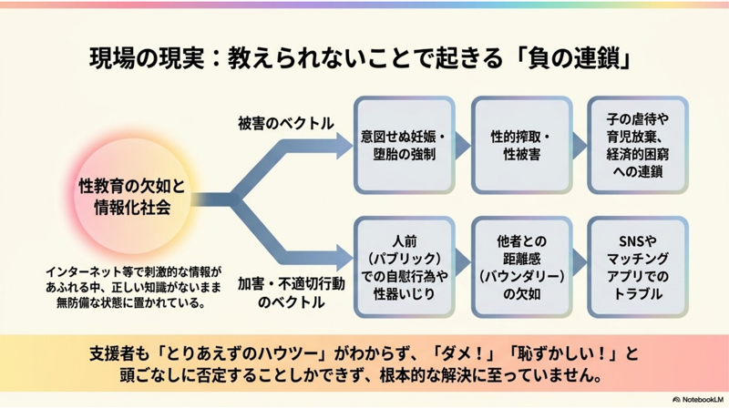 スライド4枚目:現場の現実、教えられないことで起きる負の連鎖