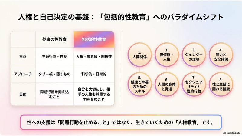 スライド5枚目:人権と自己決定の基盤、包括的性教育へのパラダイムシフト