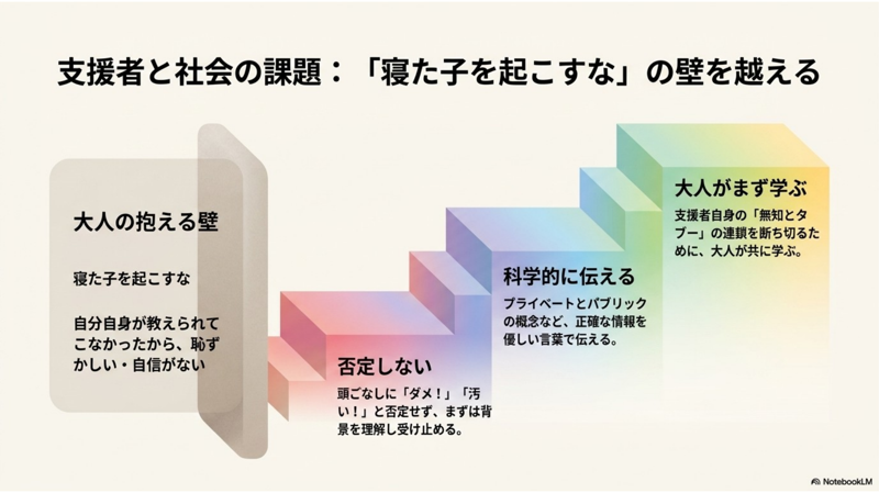 スライド6枚目:支援者と社会の課題、寝た子を起こすなの壁を越える