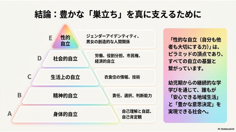 スライド7枚目:結論、豊かな巣立ちを真に支えるための自立ピラミッド